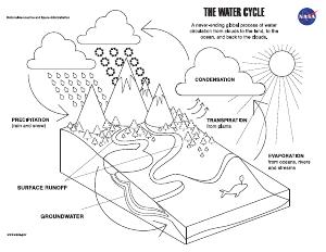 Water cycle template
